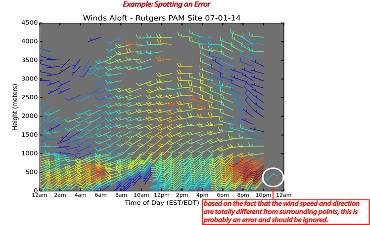 spotting a wind error